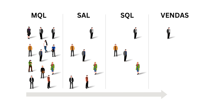 7 Passos Essenciais para Definir Leads Qualificados pelo Marketing (MQL) em 2024