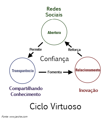 O ciclo virtuoso