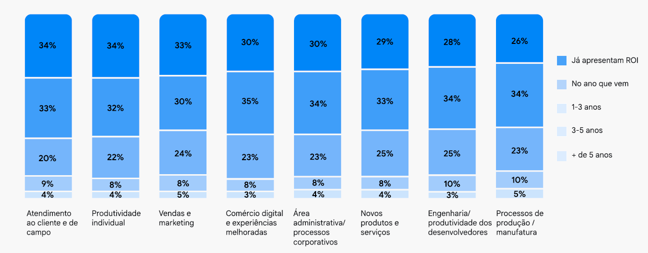 O ROI da IA Generativa