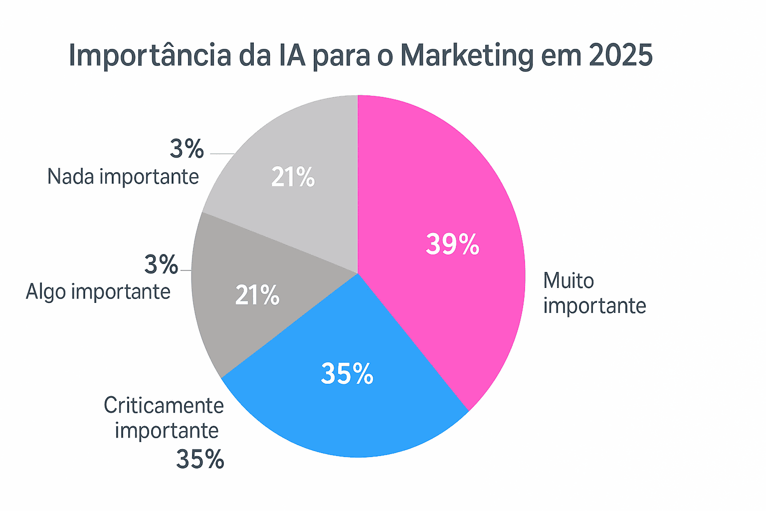 O Estado da Inteligência Artificial no Marketing em 2025