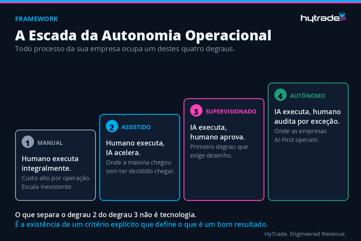 Escada da Autonomia Operacional, os quatro degraus que estruturam organizações autônomas: manual, assistido, supervisionado e autônomo