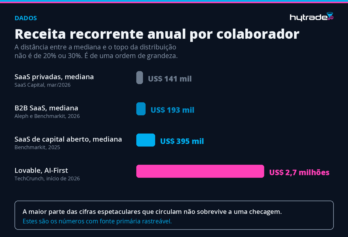 Gráfico comparativo de receita recorrente anual por colaborador, mostrando medianas de empresas SaaS entre 141 mil e 395 mil dólares e a Lovable, empresa AI-First, em 2,7 milhões de dólares