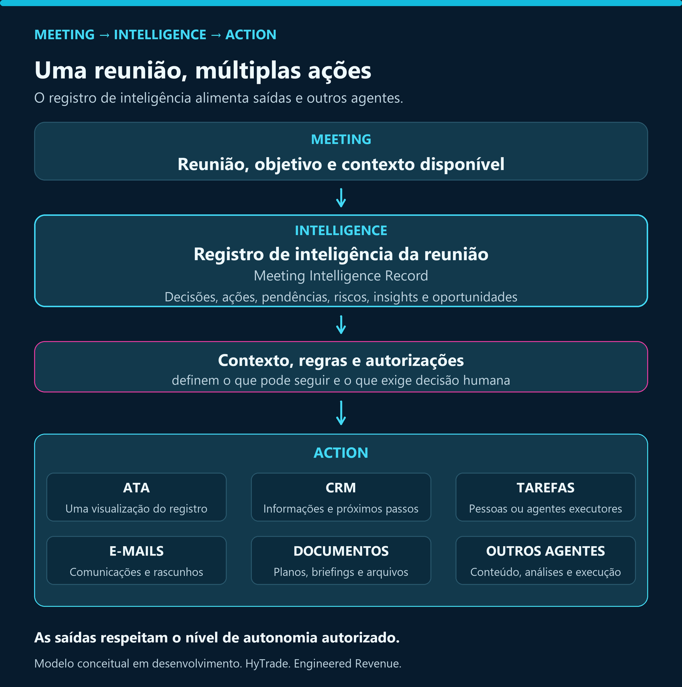 Framework Meeting Intelligence Action com o registro de inteligência no centro e múltiplas saídas para documentos, sistemas e outros agentes.