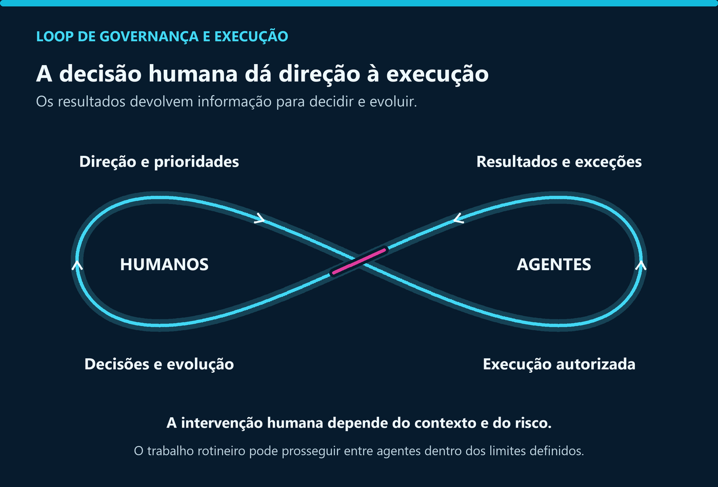 Loop em infinito entre humanos, que definem direção e evoluem decisões, e agentes, que executam e devolvem resultados e exceções.